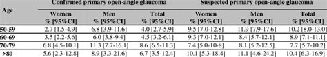 Prevalence Of Primary Open Angle Glaucoma According To Sex And Age