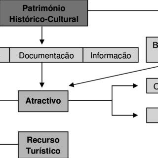 Processo De Transforma O Do Patrim Nio Hist Rico Cultural Em