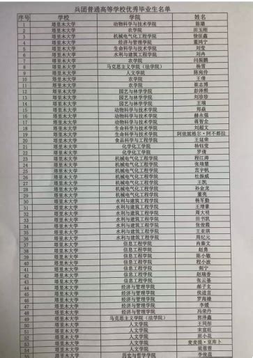 喜报我校55名学生荣获2023年兵团普通高等学校优秀毕业生 塔里木大学党委学生工作部（学生处）