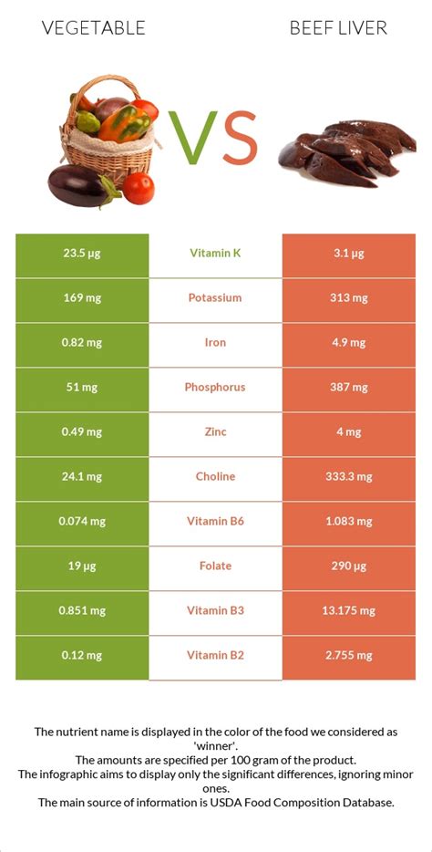 Vegetable Vs Beef Liver — In Depth Nutrition Comparison