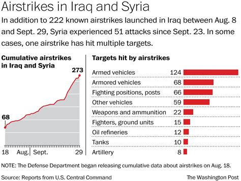 The Rise In U S Led Airstrikes In Iraq And Syria In One Graphic The