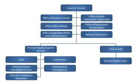 Department Of Defense Office Of Inspector General About Organization