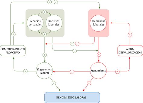 La Teor A De Las Demandas Y Recursos Laborales Nuevos Desarrollos En