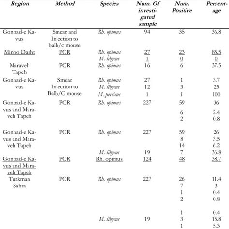 Reservoir hosts and way of transmission of Leishmania in high endemic... | Download Scientific ...