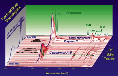 A 3d Data View Of Gpc Ir Characterization Of A Polymer Mixture Sample