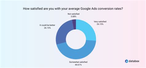 What Is A Good Google Ads Conversion Rate And How To Improve It