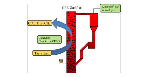 Effect Of Steam On The Tar Reforming During Circulating Fluidized Bed Char Gasification Acs Omega