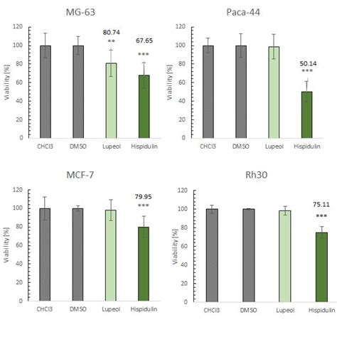 Determination Of Cell Viability Cell Viability Measurement Via Download Scientific Diagram