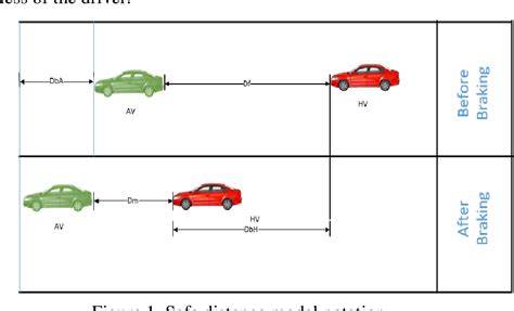 Figure 1 From A Study Of The Minimum Safe Distance Between Human Driven