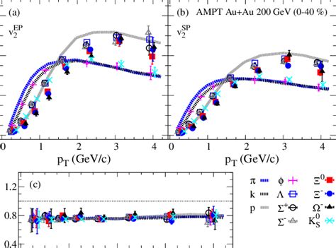 The Identified Particles Pt Dependence Of The Elliptic Flow Harmonic