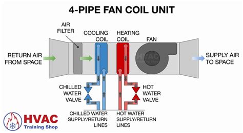 How A Fan Coil Unit Works Hvac Training Shop