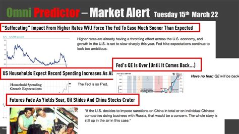 Market Alert Tues Th March Markets Lower Ahead Of Fed S Rate