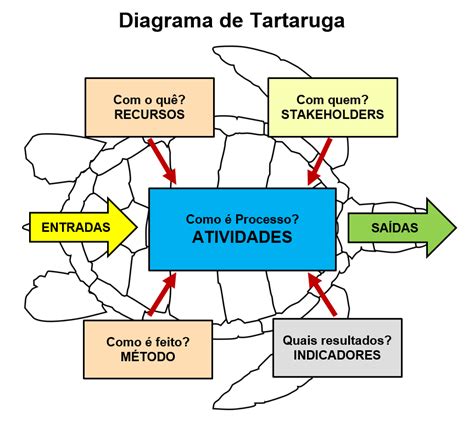 Diagrama Tartaruga Mapeamento Processos Template Diagrama De