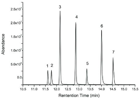 Gc Ms Chromatogram Of A Standard Solution Of Monosaccharides Peaks