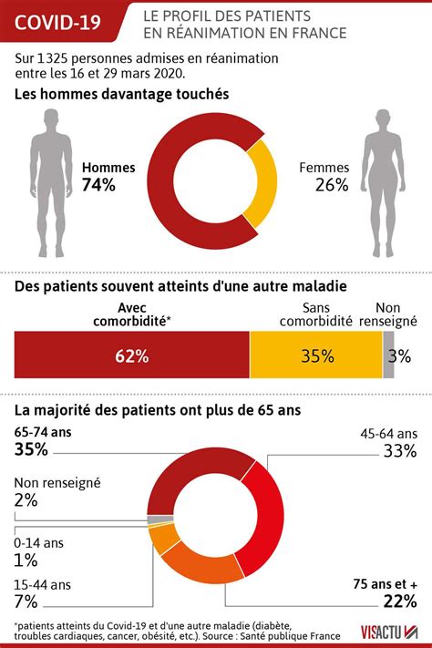 Coronavirus quel est le profil des patients hospitalisés en réanimation