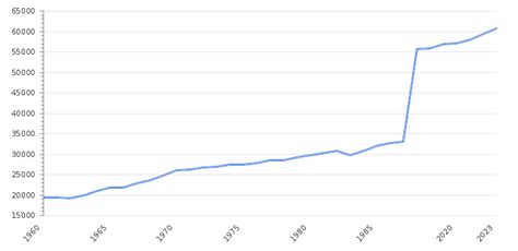 Australia GDP Value & Rate 2025 | Per capita | GDP Structure