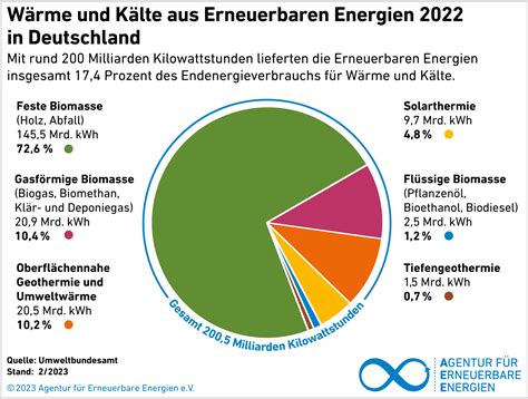 Grafiken Agentur für Erneuerbare Energien