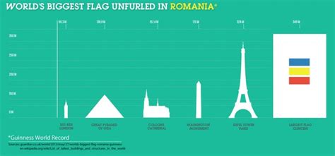 the world's biggest flag turned in romania infographical graphic by flickr