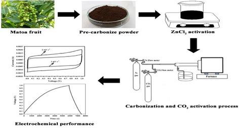 Activated Carbon Making Process