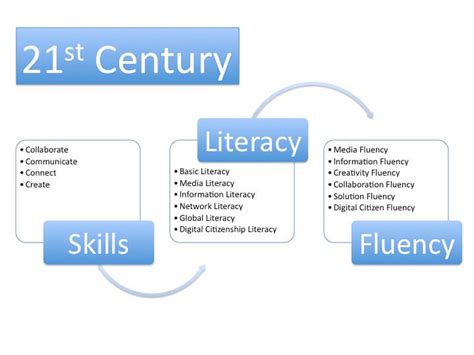 17 21st Century Skills That Will Help You Crush School And Work