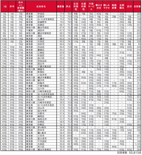 「いい部屋ネット 子育て世帯の街の住みここちランキング2022首都圏版」発表！武蔵野市は？ むーなび