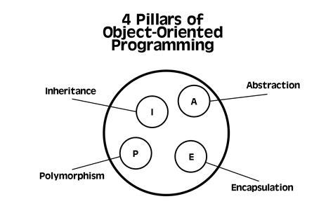 4 Pillars Of Object Oriented Programming