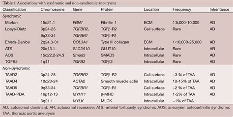 Table 1 From The Genetics And Genomics Of Thoracic Aortic Disease