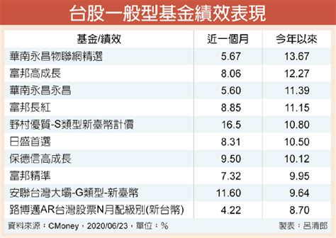 績效亮眼 台股基金可布局 理財 工商時報