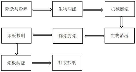 一种生物机械法制备秸秆纤维素浆板的方法及在箱板纸生产中的应用与流程