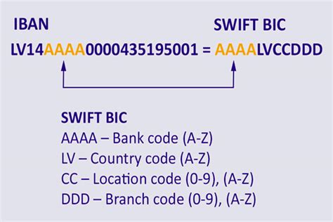 All You Need To Know About Swift Code Find Your Bank