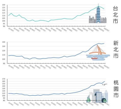 2023 年 Q1 信義房價指數下載（信義不動產評論）第一季房市 果仁家 買房賣房 居家生活知識家