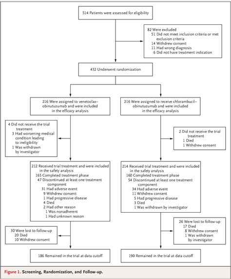 Figure 1 from Venetoclax and Obinutuzumab in Patients with CLL and Coexisting Conditions ...