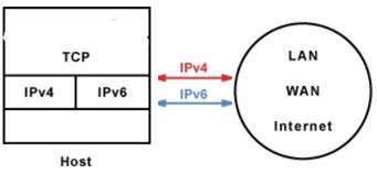 Transitioning From Ipv To Ipv In Windows Server Dual Ip Stack