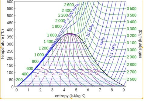 T-s Diagram For Water