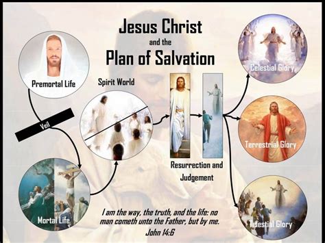 Pin By Natalie Hill On I Believe Plan Of Salvation Plan Of