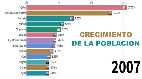 Crecimiento de la población Anual 1960 2017 YouTube