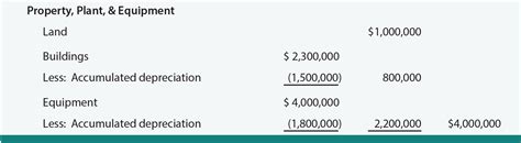 What Costs Are Included In Property Plant And Equipment