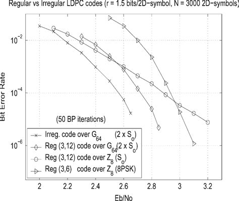 Regular Versus Irregular Group LDPC Codes Rate 1 5 Bits Per