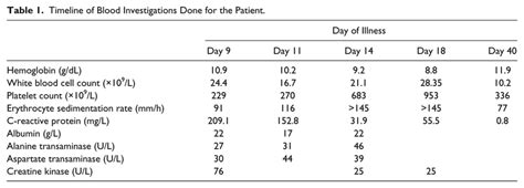 Timeline of Blood Investigations Done for the Patient. | Download ...