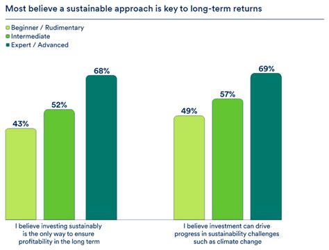 Schroders Global Investor Study Sustainable Investing Most Likely