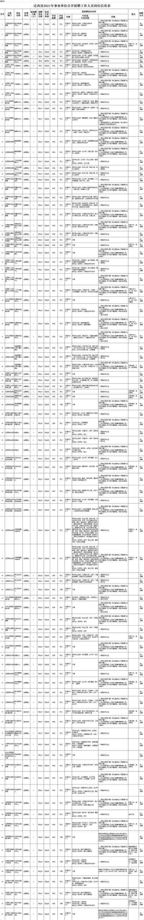 事业编 部分岗位不限专业！河北一地事业单位新招523人（附职位表）招聘