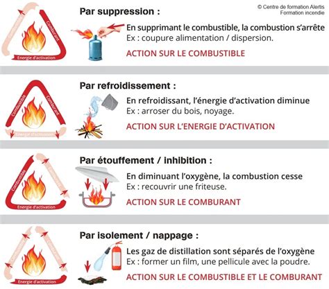 Formation incendie les procédés d extinction Centre de formation