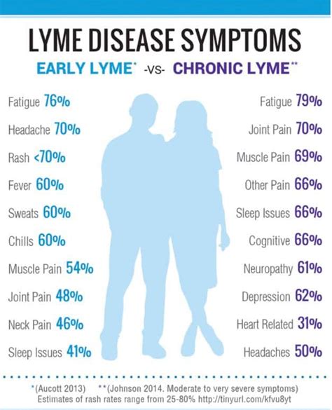 Symptoms And What You Need To Know About Lyme Lyme 360