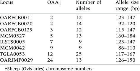 Makers Chromosomal Locations Number Of Alleles And Allele Size Ranges