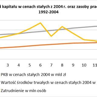 Wykres Nr Tempo Wzrostu Realnego Pkb Oraz Czynnik W Produkcji K I L