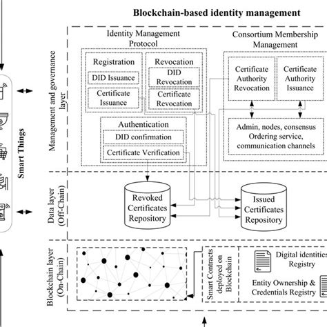 Consortium Blockchain Based Identity Management Architecture And