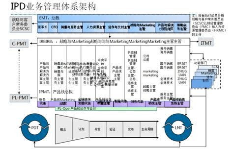 华为ipd产品开发流程集成产品开发ipd流程的解读 Csdn博客