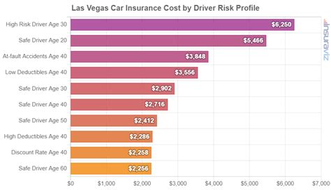 Las Vegas Car Insurance Cost 2024 Rates Cheapest Vehicle Rankings