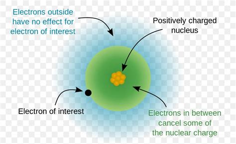 Effective Nuclear Charge Shielding Effect Atomic Nucleus Periodic Table ...