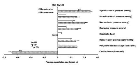 Correlations Between ΒΜΙ And Body Mass With Hemodynamic Parameters In